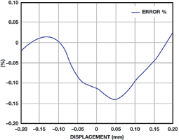 Figure 6. AD7192 sinc<sup>3</sup> filter transfer function.